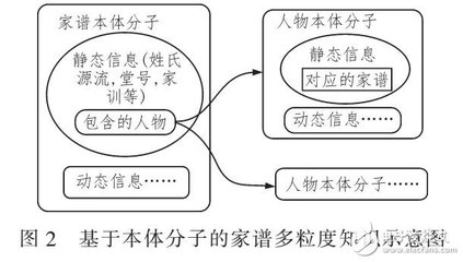 基于本体的家谱知识图谱模型 结合JAVA EE与B/S模式在电子科技领域的开发方法